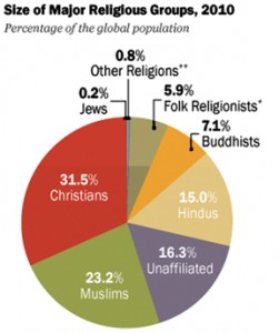 8-in-10 People Identify with Religious Faith