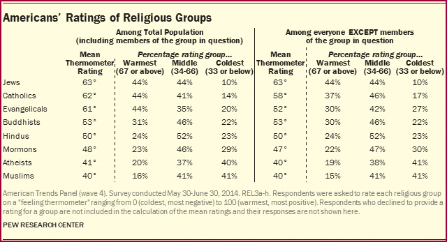 Pew Research Centre Survey on American Feelings Towards Religious Groups