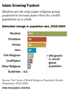 The Future of World Religions