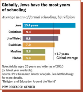 New Study on Educational Differences Among Religious Groups