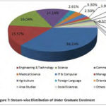 AISHE Survey – State of Higher Education in India