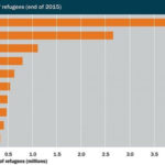Islamic Nations Generate Most Refugees