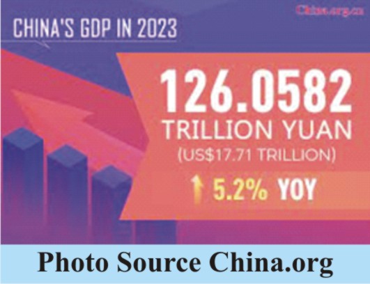 China’s 2023 GDP Surges to  $17.71 Trillion, Growing by 5.2%