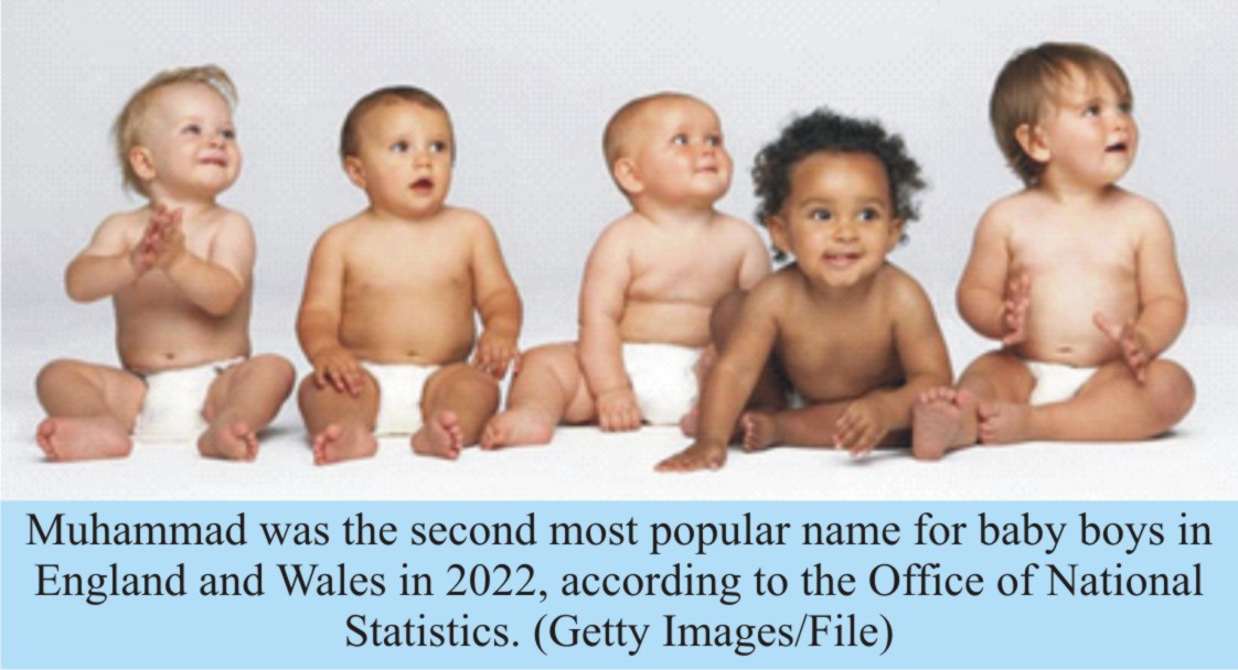 Muhammad Ranks Second Among  Popular Baby Names in England and Wales