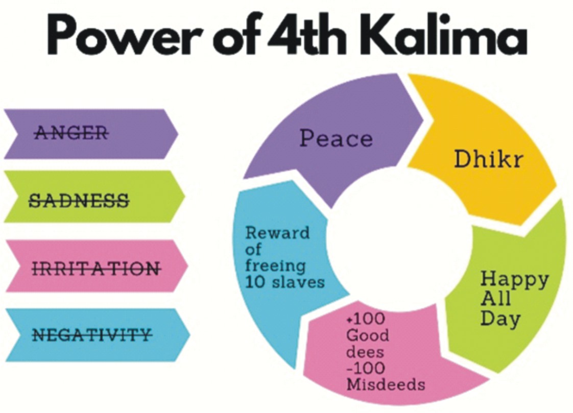 Finding Peace: The Power of the 4th Kalima Against Negativity